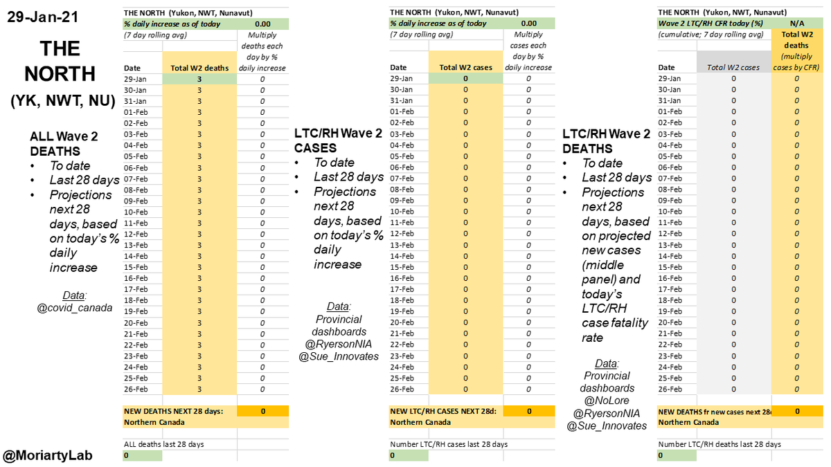 Jan 29 #COVID19  #Yukon  #NorthwestTerritories  #NunavutTotal deaths 3Total LTC/RH deaths 0LAST 28 DAYSAll deaths: 0LTC/RH cases: 0LTC/RH deaths: 0NEXT 28 DAYS (estimate)All deaths: 0LTC/RH cases: 0LTC/RH deaths fr new cases next 28d: 0/29