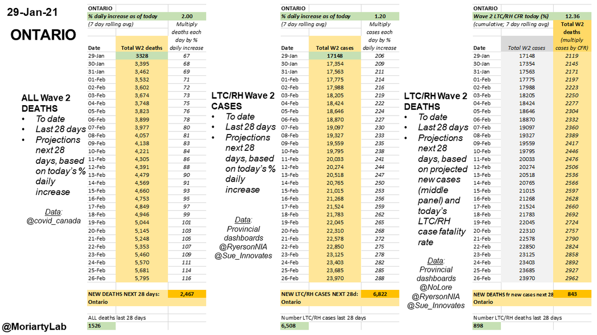 Jan 29 #COVID19  #OntarioTotal deaths 6,117Total LTC/RH deaths 4,228LAST 28 DAYSAll deaths: 1,526LTC/RH cases: 6,508LTC/RH deaths: 898NEXT 28 DAYS (estimate)All deaths: 2,500LTC/RH cases: 6,800LTC/RH deaths fr new cases next 28d: 840/30