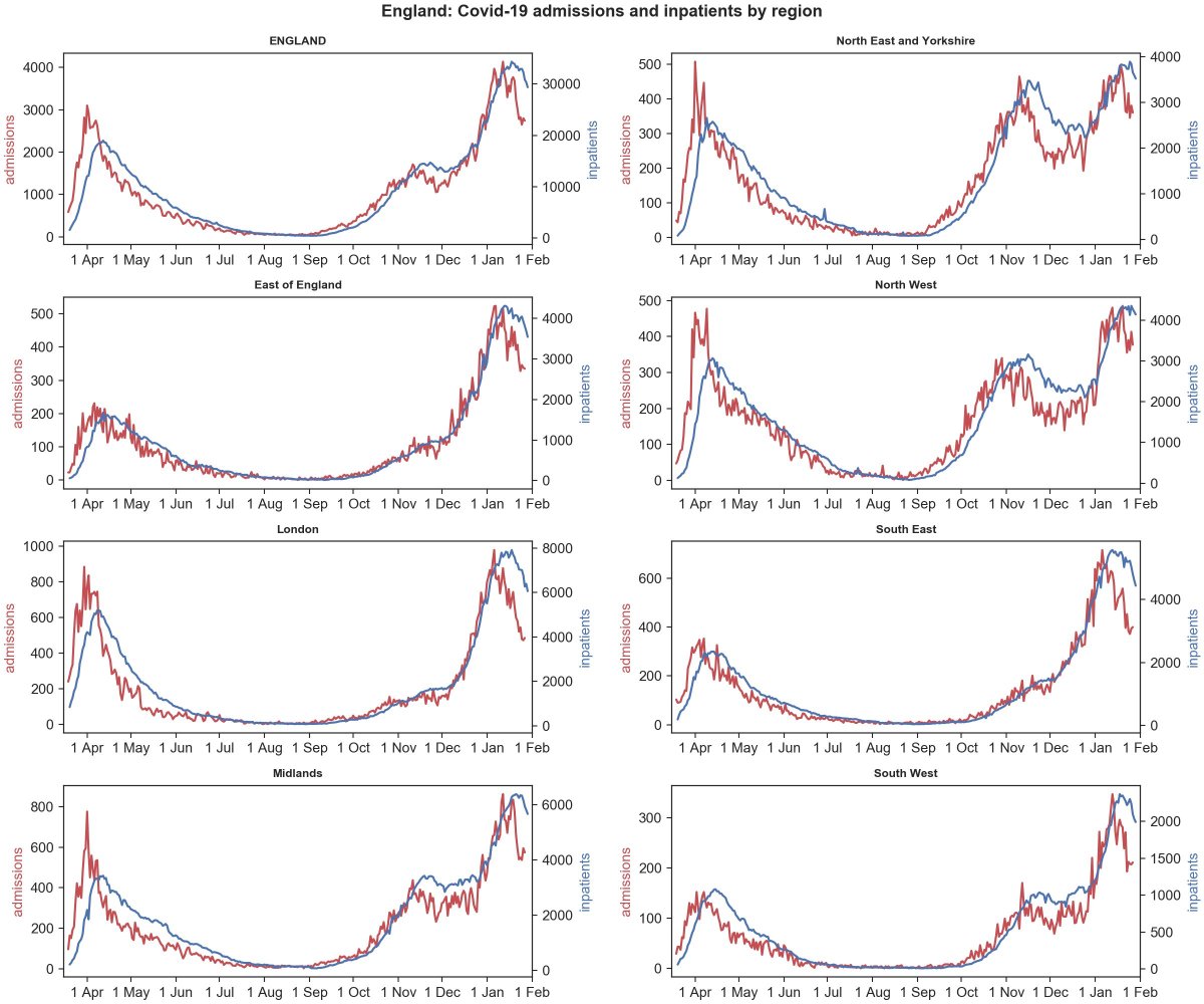 Tim Spector MD (Prof) (@timspector) on Twitter photo After some gloomy and conflicting press reports recently - good to see hard data that the reduced new cases seen on ZOE app for last 3 weeks (and vaccinations) is showing up now as reduced hospital cases across the country. We are making progress! thx <a href="/AlistairHaimes/">Alistair Haimes</a> After some gloomy and conflicting press reports recently - good to see hard data that the reduced new cases seen on ZOE app for last 3 weeks (and vaccinations) is showing up now as reduced hospital cases across the country. We are making progress! thx <a href="/AlistairHaimes/">Alistair Haimes</a>