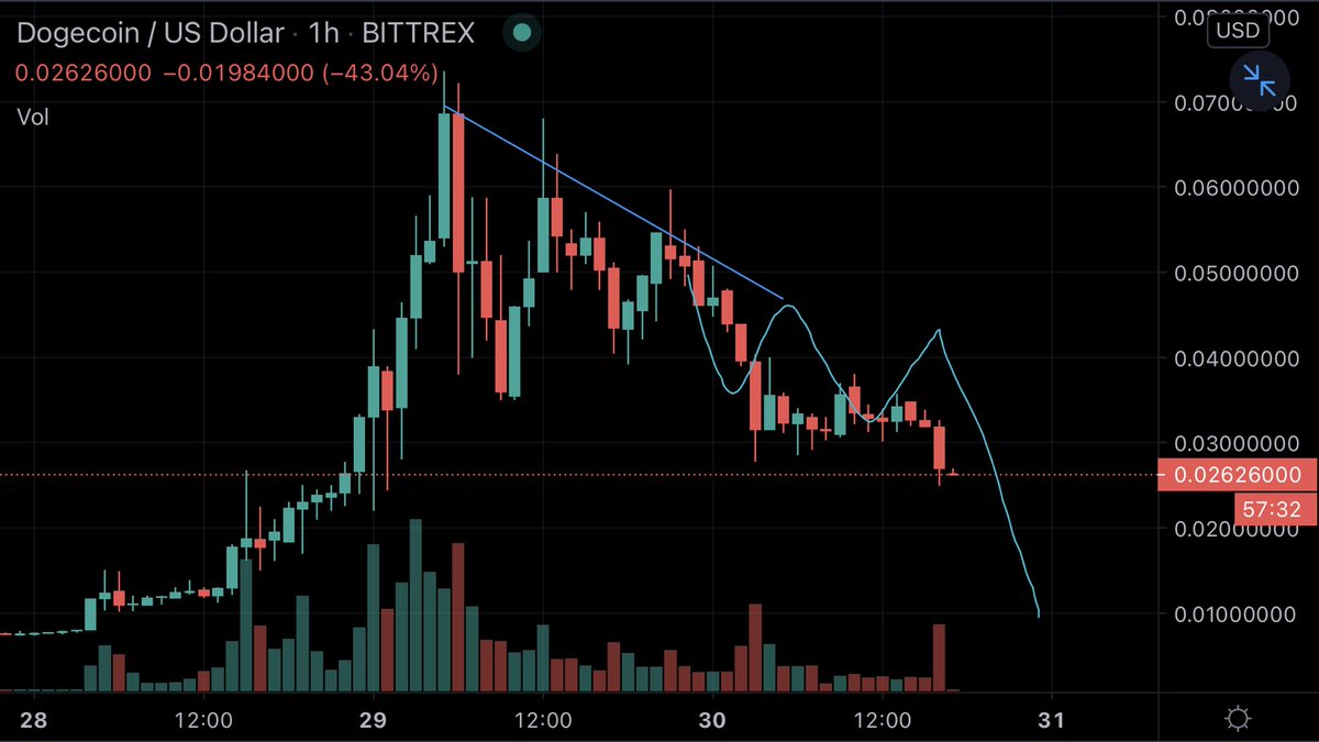BitGoth's tweet image. A friend asked if they should buy #doge yesterday. I quickly sketched this out and explained why they shouldn’t lol. They thanked me this morning 😂