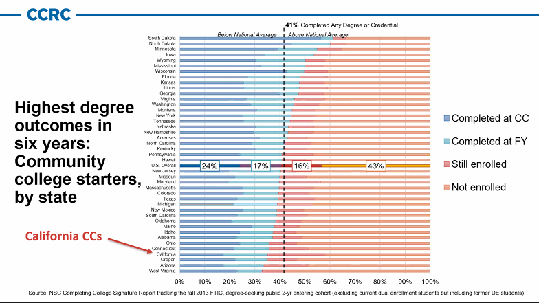 stacyateeters's tweet photo. #SLOSymposium2021 Day 2. @CommunityCCRC @DavisJenkCCRC is sharing data and putting #GuidedPathways in perspective. The #edequity issues are always astounding and disheartening. Apparently only 36% of students who start at #CalCommColleges have graduated CC or 4-year in 6 years! https://t.co/JubGO8mFWZ