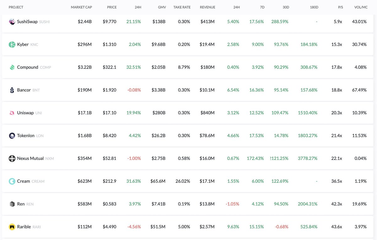 5)  $sushi sits on top at 5.9x while  $lrc on the bottom at 1100x. So the money it brings in sure is pretty damn high compared the cost of buying  $sushi. Important for many reasons, but pretty F'ing cool for  $sushi b/c sushi swap shares its revenue.