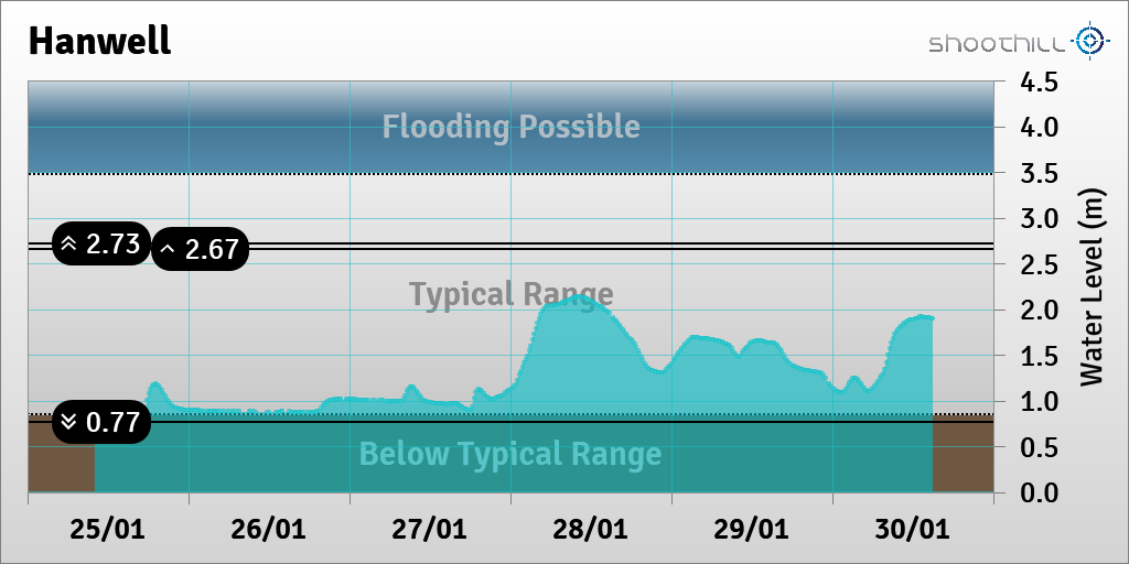 riverlevel_1205's tweet photo. On 30/01/21 at 14:30 the river level was 1.9m. https://t.co/kozaBHDNuf