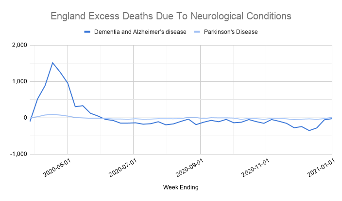Another sign is that there haven't been ANY excess deaths due to dementia and Alzheimer's since the first wave.This is despite varying restrictions on visiting care homes over the last few months, which you would expect to have had a negative impact on vulnerable residents.