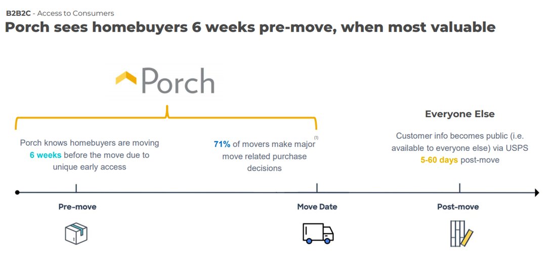 2/PRCH unique early access (6 weeks prior to the move) allows them to act as white-glove concierge for home service across the vertical. They provide some of these services themselves, in other cases, serve as a platform for others to do so but charge commissions