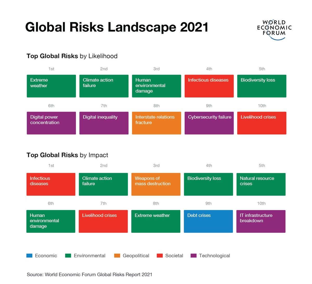 wef's tweet photo. How to build more resilient countries after the COVID-19 pandemic #DavosAgenda https://t.co/Y3EWZtO570 @zahidi https://t.co/ezQv0GLkvN
