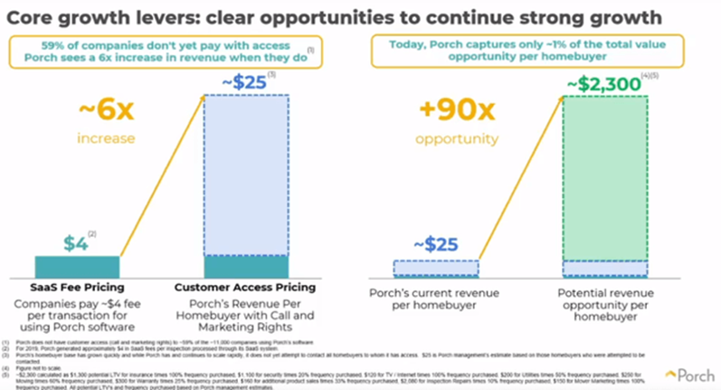 Attractive Unit Economics 30x LTV/CAC by bundling ERP/CRM software with a customer access freemium pricing modelTransaction pricing model company pay either $4 or $25. 59% of companies pay via SaaS fees and 41% pay via transaction