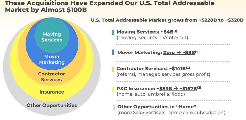 They already had a huge TAM of 230bn. Now these services have expanded that by $100bn (See below)Management has also updated their revenue guidance to $170M after these acquisitions from $120M earlier (See below)