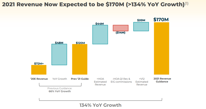 They already had a huge TAM of 230bn. Now these services have expanded that by $100bn (See below)Management has also updated their revenue guidance to $170M after these acquisitions from $120M earlier (See below)