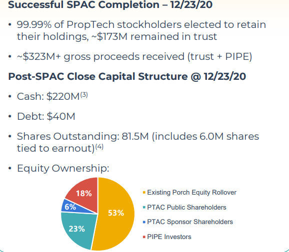 The reason for the SPAC was to add liquidity and recognition, so they could do more acquisitions - quickly 99% of shareholders retained their holding after the SPAC, including a VC firm. This means they have confidence in  $PRCH and their growth is in the early innings atm.