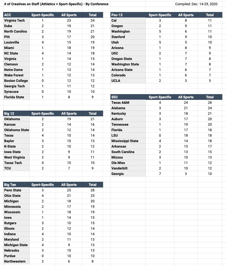 Which college athletic depts have the most creative+content roles for both athletics-wide and sport-specific?A breakdown of Division I FBS schools And a conference-by-conference thread into how the numbers were tabulated