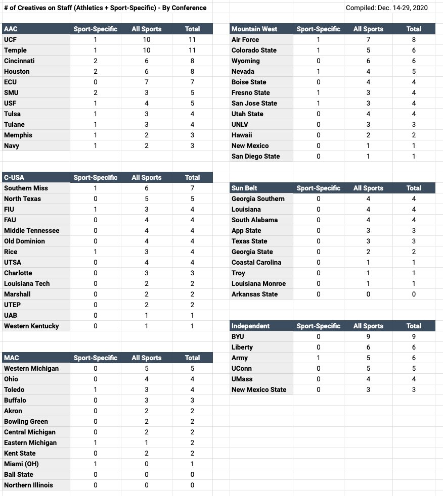 Which college athletic depts have the most creative+content roles for both athletics-wide and sport-specific?A breakdown of Division I FBS schools And a conference-by-conference thread into how the numbers were tabulated