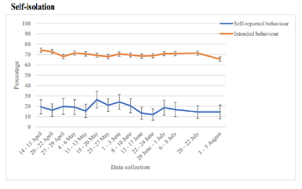 A large-scale study by researchers at  @KingsCollegeLon in September 2020 found low adherence to isolation requirements (just 18 per cent reported fully self-isolating) was associated with financial hardship...3/ https://www.medrxiv.org/content/10.1101/2020.09.15.20191957v1.full.pdf