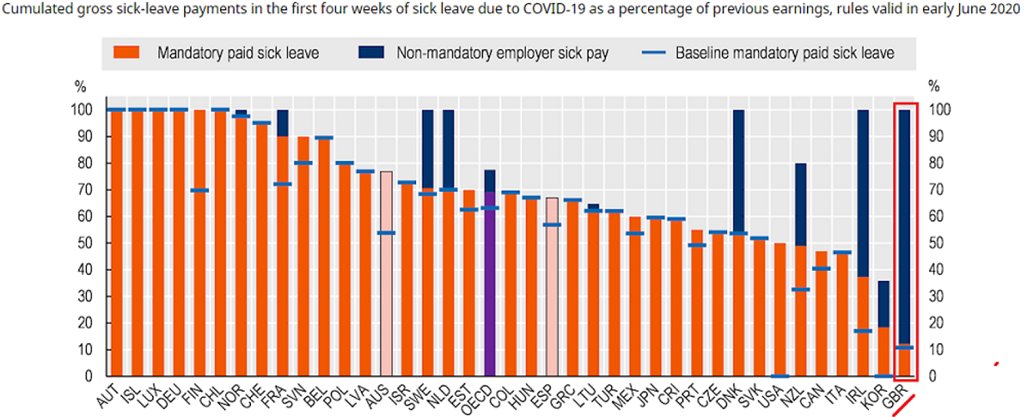 And it’s a reality that our Statutory Sick Pay (SSP) regime is among the least generous in the world, at just £95.85 a week, only a fifth of average earnings...4/