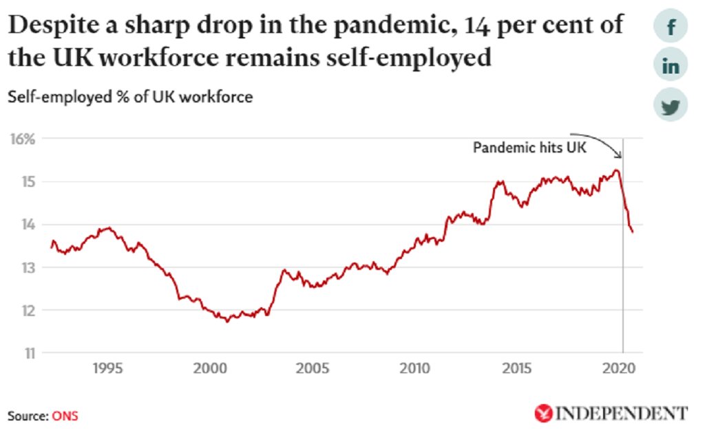 Moreover, SSP is extremely patchy - only available to those who earn an average of £120 per week and to those who are formally employed, leaving out millions of low paid and self-employed people – the latter constituting 14% of the workforce...5/