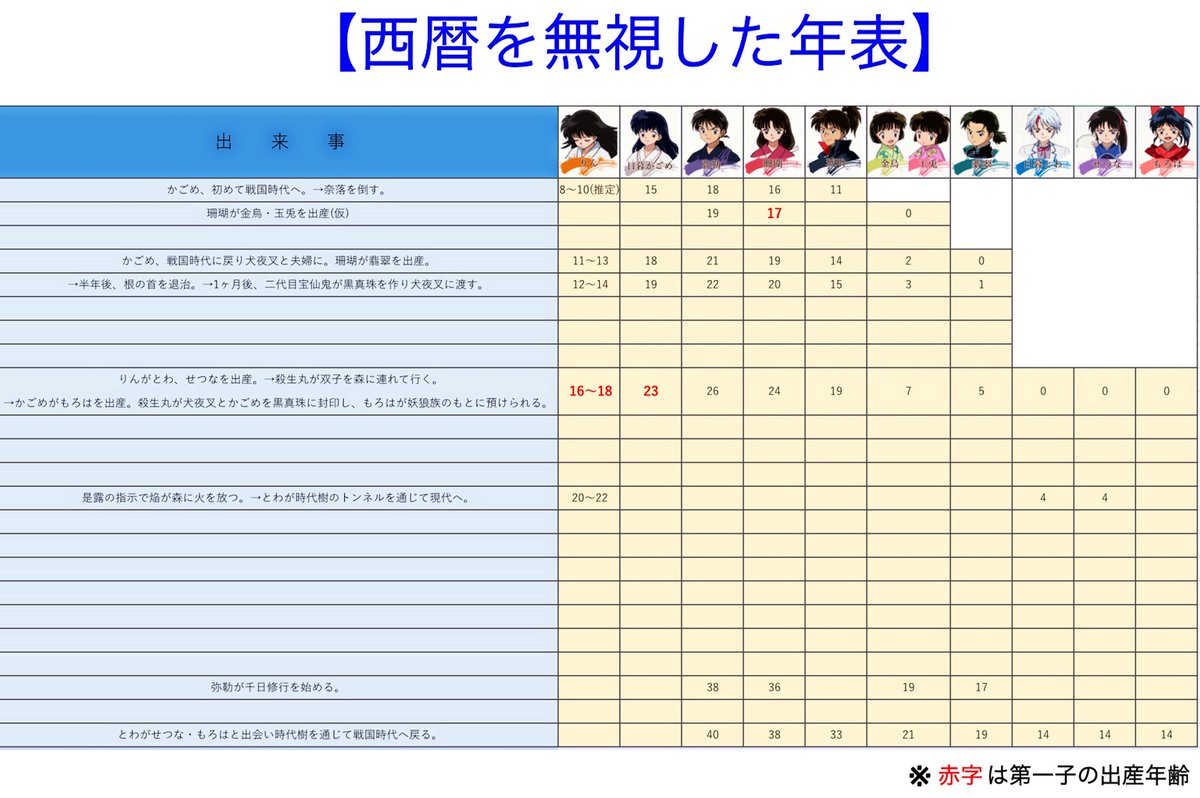 犬夜叉 りん 年齢 殺生丸とりんの年齢差を解説 りんは本当に童女 光の舞台に Ofertadalu Com Br