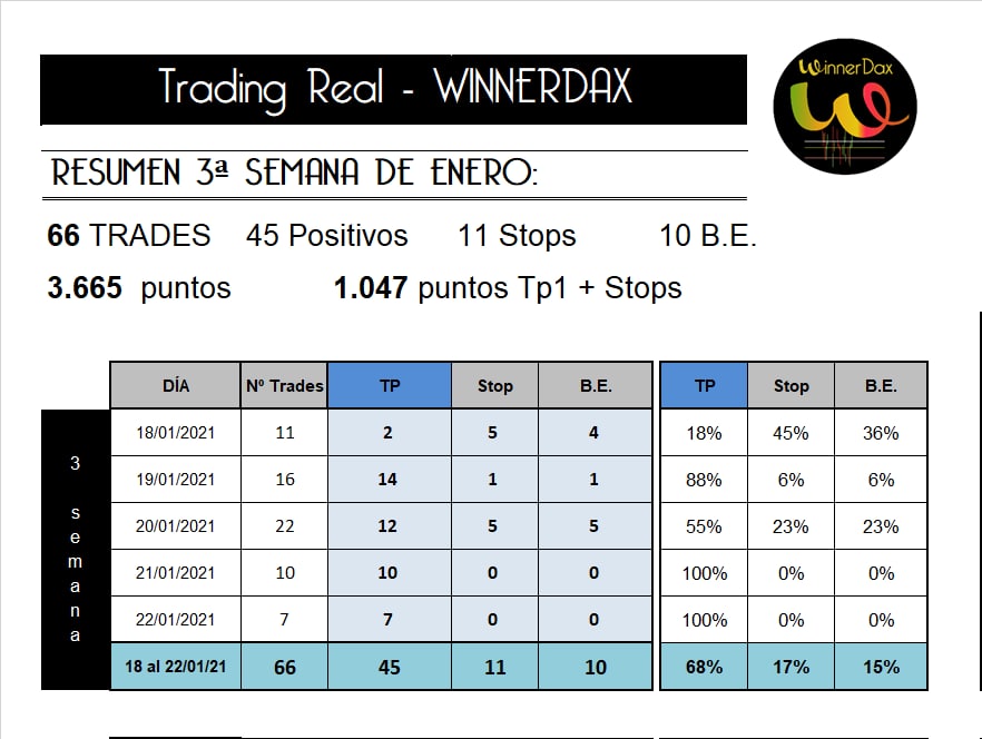 winnerdax's tweet photo. Buenos días !!
👏Os dejamos el resumen del mes.
Impecable.. Enero 
📊✔️ 201 Trades 
✔️149 Ganadoras✅
✖️ 26 Stops
✔️ 26 Be✅
👉3° semana Tp1-Sl= 1️⃣0️⃣4️⃣7️⃣ ptos
👉 Enero Tp1-Sl=3️⃣9️⃣1️⃣4️⃣ puntos
👉Enero con gestión #sistemawinnerdax= 1️⃣6️⃣.6️⃣2️⃣3️⃣puntos. https://t.co/vXnB1Wzssh