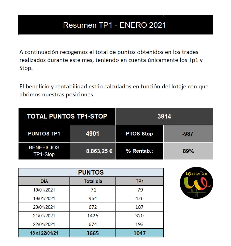 winnerdax's tweet photo. Buenos días !!
👏Os dejamos el resumen del mes.
Impecable.. Enero 
📊✔️ 201 Trades 
✔️149 Ganadoras✅
✖️ 26 Stops
✔️ 26 Be✅
👉3° semana Tp1-Sl= 1️⃣0️⃣4️⃣7️⃣ ptos
👉 Enero Tp1-Sl=3️⃣9️⃣1️⃣4️⃣ puntos
👉Enero con gestión #sistemawinnerdax= 1️⃣6️⃣.6️⃣2️⃣3️⃣puntos. https://t.co/vXnB1Wzssh