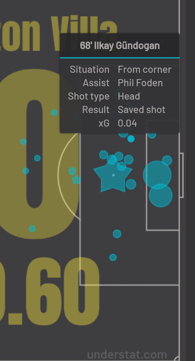 But arriving late in the box meant Gundogan "could" have scored a few goalsCheck out the shot map after KDB was subbed off, on  @UnderstatXG - Villa were just about able to get enough men behind the ball to block these shots. Will WBA and SHU be able to block these shots?