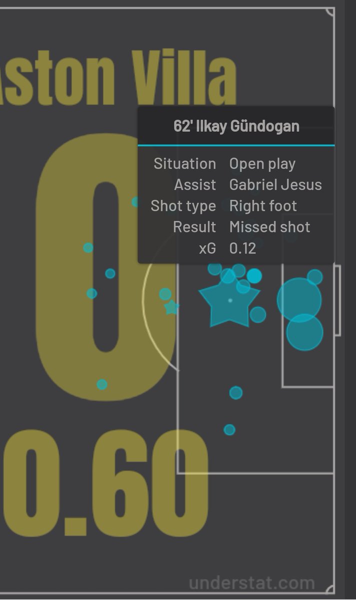 But arriving late in the box meant Gundogan "could" have scored a few goalsCheck out the shot map after KDB was subbed off, on  @UnderstatXG - Villa were just about able to get enough men behind the ball to block these shots. Will WBA and SHU be able to block these shots?