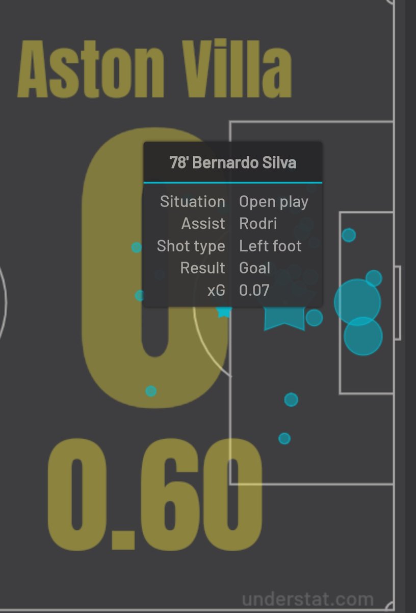  Based on the shot map on  @UnderstatXG, after KDB was subbed off, Gundogan had 3 open play chances & 1 chance from a corner. Understat only recorded 4 other chances from open play after KDB left the pitch60 - Jesus78 - Bernardo goal87 - Cancelo88 - Jesus