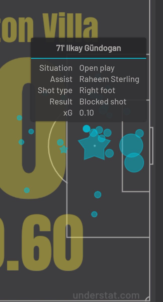 But arriving late in the box meant Gundogan "could" have scored a few goalsCheck out the shot map after KDB was subbed off, on  @UnderstatXG - Villa were just about able to get enough men behind the ball to block these shots. Will WBA and SHU be able to block these shots?