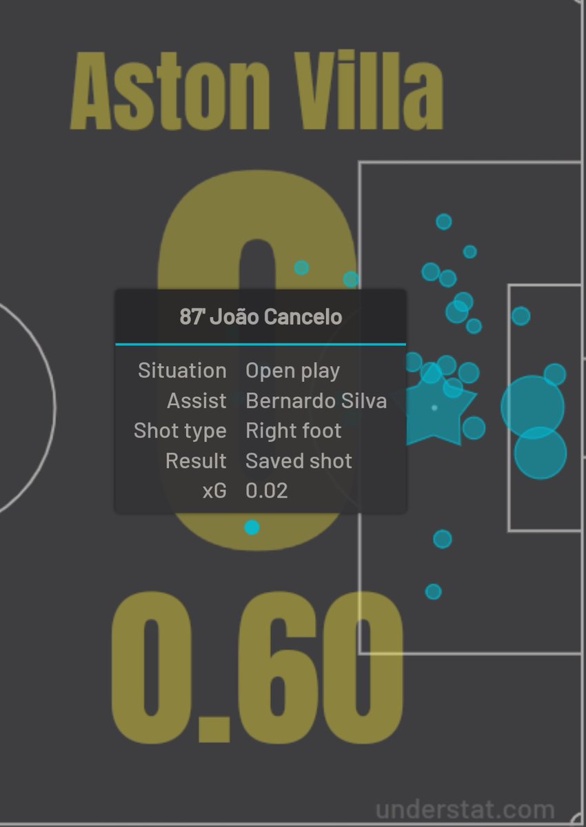  Based on the shot map on  @UnderstatXG, after KDB was subbed off, Gundogan had 3 open play chances & 1 chance from a corner. Understat only recorded 4 other chances from open play after KDB left the pitch60 - Jesus78 - Bernardo goal87 - Cancelo88 - Jesus