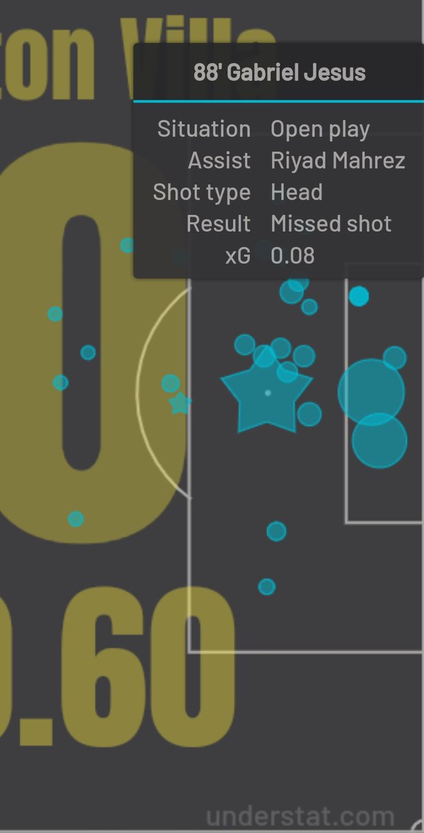  Based on the shot map on  @UnderstatXG, after KDB was subbed off, Gundogan had 3 open play chances & 1 chance from a corner. Understat only recorded 4 other chances from open play after KDB left the pitch60 - Jesus78 - Bernardo goal87 - Cancelo88 - Jesus
