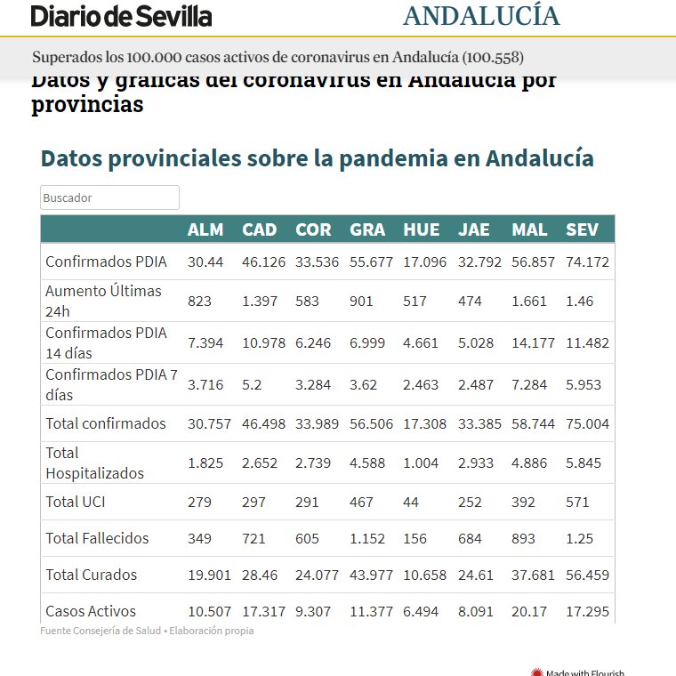 madfxline's tweet photo. Parece ser que estos datos no son suficientemente alarmantes y preocupantes como para que la DEVA deje de AMENAZAR a las universidades y a sus alumnos con desvalorizar sus titulaciones si realizan exámenes online.
#DEVAstados

Fuente: @diariosevilla @DiarioSUR @cordoba https://t.co/0Z7QVYdNB0