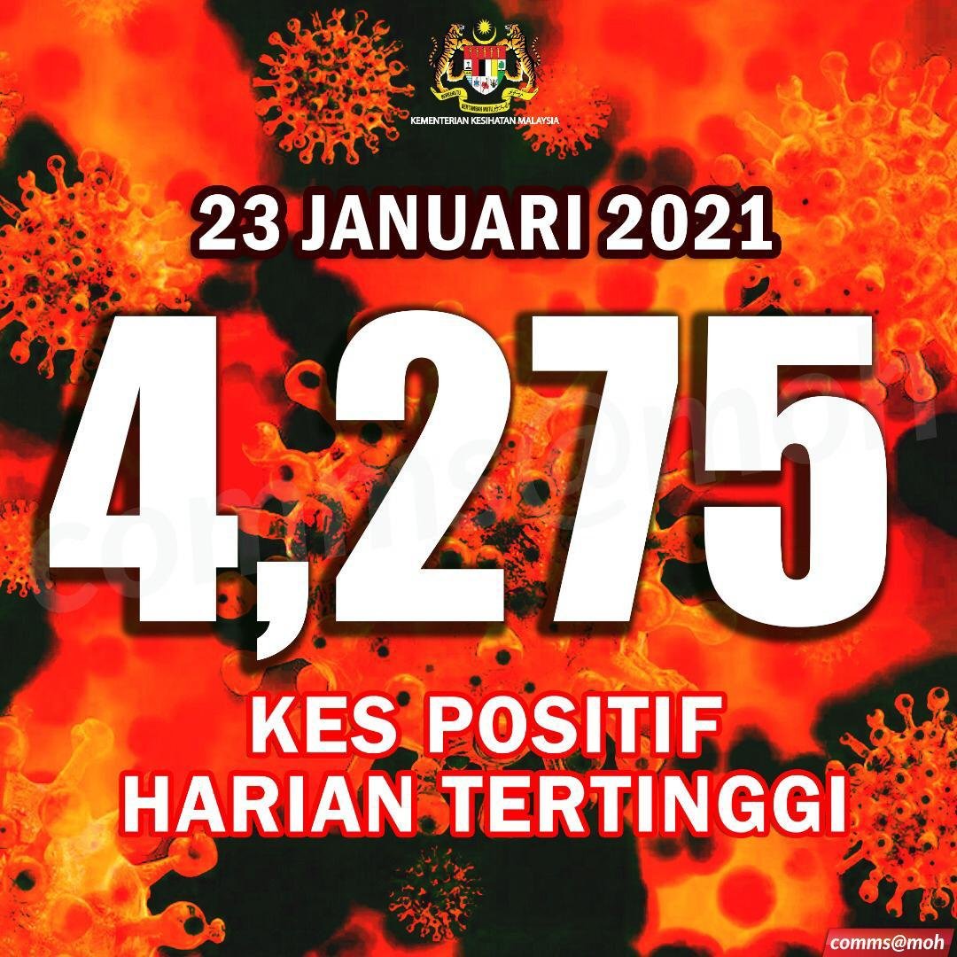 Kes baharu hari ini (4,275) adalah tertinggi pernah dilaporkan.  Kes positif harian tertinggi sebelum ini adalah pada 16 Jan 2021 (4,029).

#JagaNegaraKita