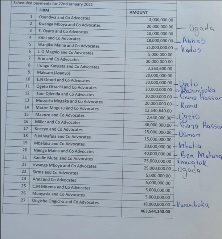 Mmoja_Roy's tweet photo. When Uhuru said that he is the one who initiated Sonko's impeachment, this is what he meant. Uhuru should be arrested for these corrupt dealings in the impeachment of our Governor!!!
#UhuruNairobiAuction https://t.co/49CjK7TCbr