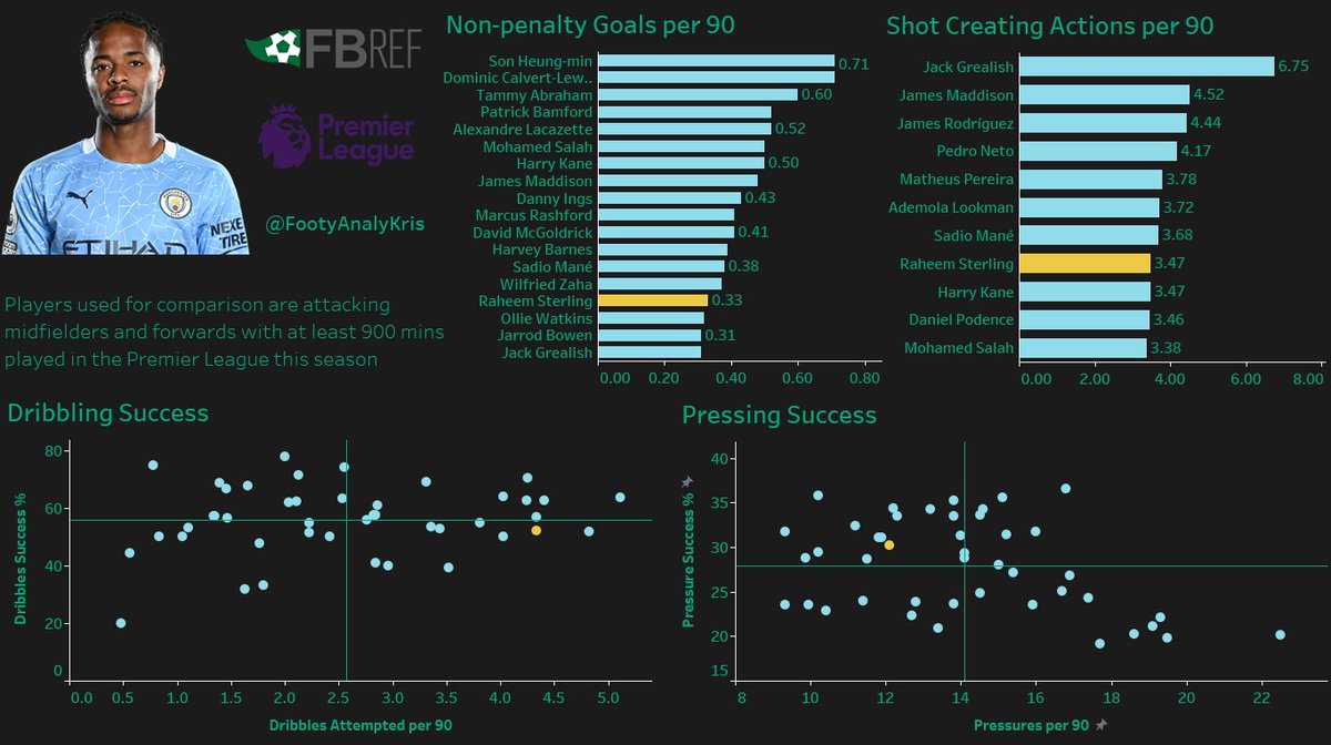 Kris_Lufc7's tweet photo. Had a request to do a player dashboard on Raheem Sterling. Data suggests not a standout season for him so far. Any other requests welcome.
#sterling #ManCity #tableau #playerdashboard https://t.co/ctwuzQl24m