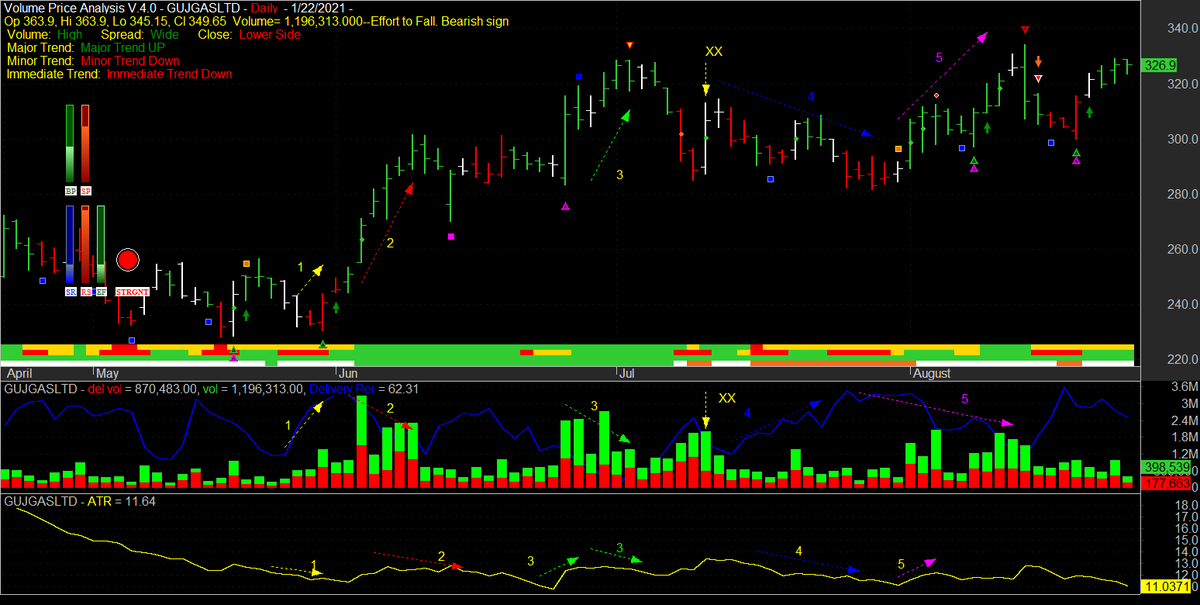 However, it may be a good idea to check the deliverable volume when see very high volumes, BO bars, up Thrust Bars etc. as this may bring out some anomalies which can correct our judgement. For example, see the Bar marked XX in the chart of Gujarat Gas attached 5/n