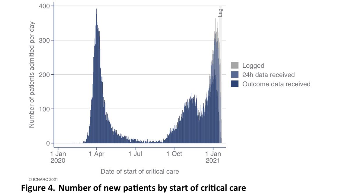 Latest  @ICNARC report on intensive care admissions and outcomes has been published. 17,015 patients have been admitted to ICU so far in the second wave, significantly more than the 10,938 in the first wave.Short thread, with full report linked below.
