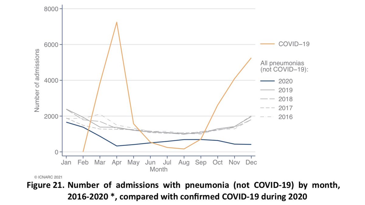 Figure 21 again compares the last five years, now looking only at COVID-19 and other admissions with pneumonia (for example caused by flu). This is very helpful for comparing the impact of COVID to recent flu seasons.