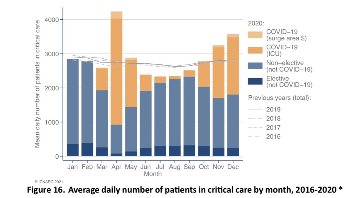 Figure 16 illustrates the average daily number of patients in ICU for any reason in each month for the last five years. This clearly shows that there were far more patients than normal in April, November and December 2020