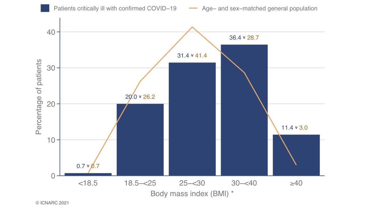 Table 1 and the subsequent charts allow us to examine demographic characteristics compared to what might be expected (orange lines).Overrepresented groups include males (two thirds of ICU admissions), those of Asian ethnicity, more deprived groups and the obese (BMI>30).
