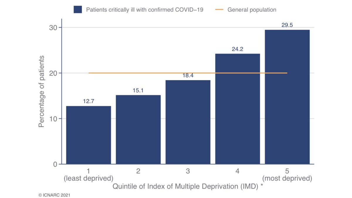 Table 1 and the subsequent charts allow us to examine demographic characteristics compared to what might be expected (orange lines).Overrepresented groups include males (two thirds of ICU admissions), those of Asian ethnicity, more deprived groups and the obese (BMI>30).