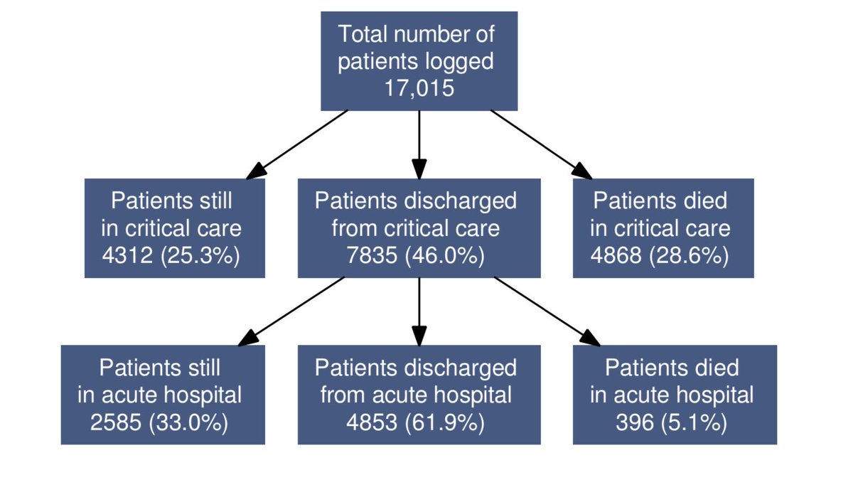 Of the 17,015 patients admitted to ICU in the second wave:- 4,853 (29%) have been discharged from hospital - 4,312 (25%) are still in critical care- 2,585 (15%) are still in hospital (outside ICU)- 5,264 (31%) have sadly died.