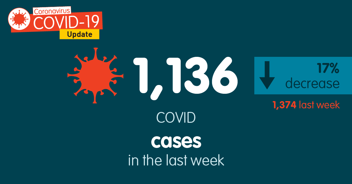 KirkleesCouncil's tweet photo. Covid 19 cases have decreased by 17% this week in Kirklees. 

We still need to be vigilant and follow the guidance. There are currently more Kirklees residents being treated for the virus in local hospitals than in the first peak last year. Read more ➡ https://t.co/YyyQ93wxpx https://t.co/lhj63Bgp8M