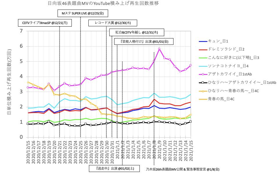 先生によると僕僕mv推移が日向坂に負けてるらしい 乃木坂life 乃木坂46高速まとめ