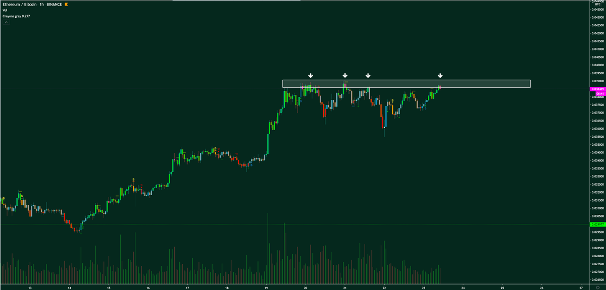 1. We can see here on ETH/BTC 1H, that this resistance forming just under the 0.04 level (HTF resistance) is now being tapped for the 4th time.