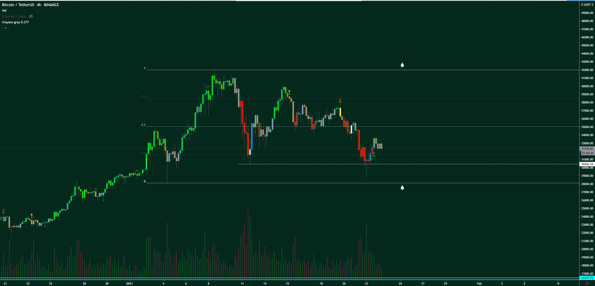 2.  $BTC 4H shows us we have recently swept the lows, that said there is still liquidity below at 28K, and then above at 42K. Regardless we are still rangebound here for now, with a huge 12K diameter from wall to wall to play between. Bullish for alts.