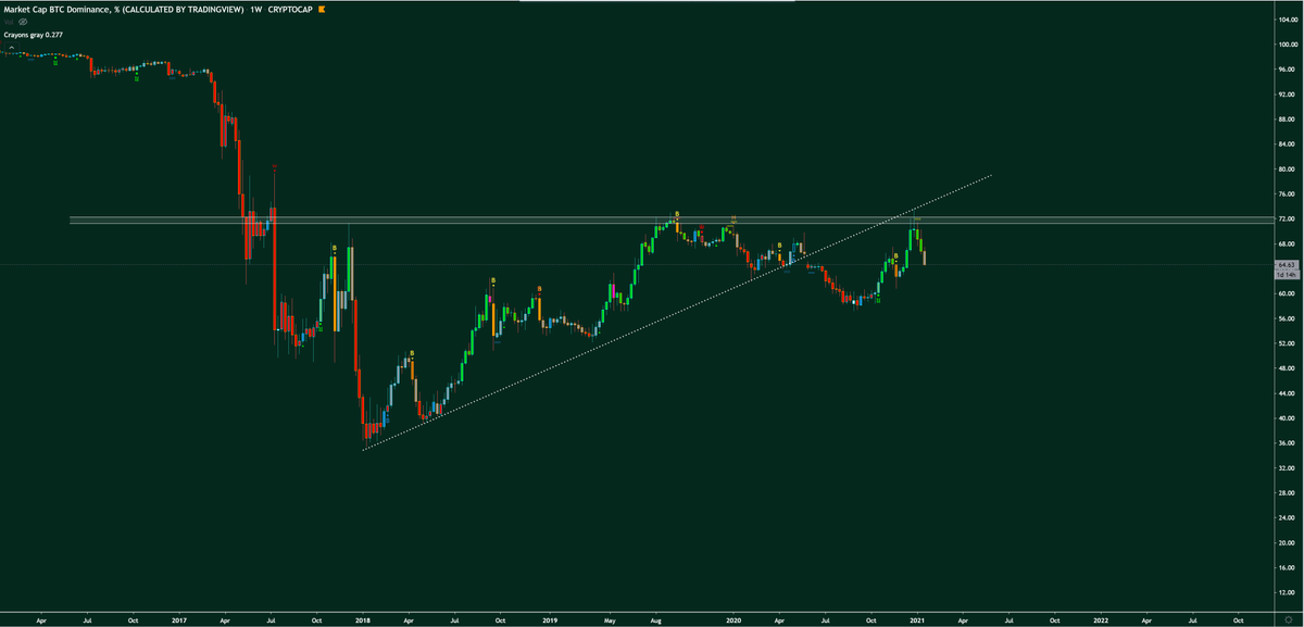 3.  $BTC.D 1W shows us the gameplan we have been monitoring for some time. The underside resistance of both the HTF horizontal and trendline has proved effective, and bearish market structure intact with us putting in a lower high.