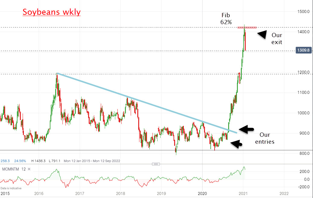 ftstrader's tweet photo. Soybeans and Corn hit my target - and we took profits just before yesterday's correction.  But what now?...https://t.co/pJ5pvAsg0C https://t.co/RsDe4dQLsy