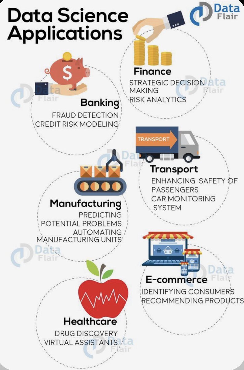 CatherineAdenle's tweet photo. Infographic: These Are 6 key Data Science Applications.
#ML #DataScience #Python #AI #fintech #healthcare #businessgrowth #100DaysOfCode #DEVCommunity #flutter #Serverless #CyberSecurity #datamining #DeepLearning #dataviz #IoT #100daysofMLcoding #bigdata https://t.co/F12DuWkdZv