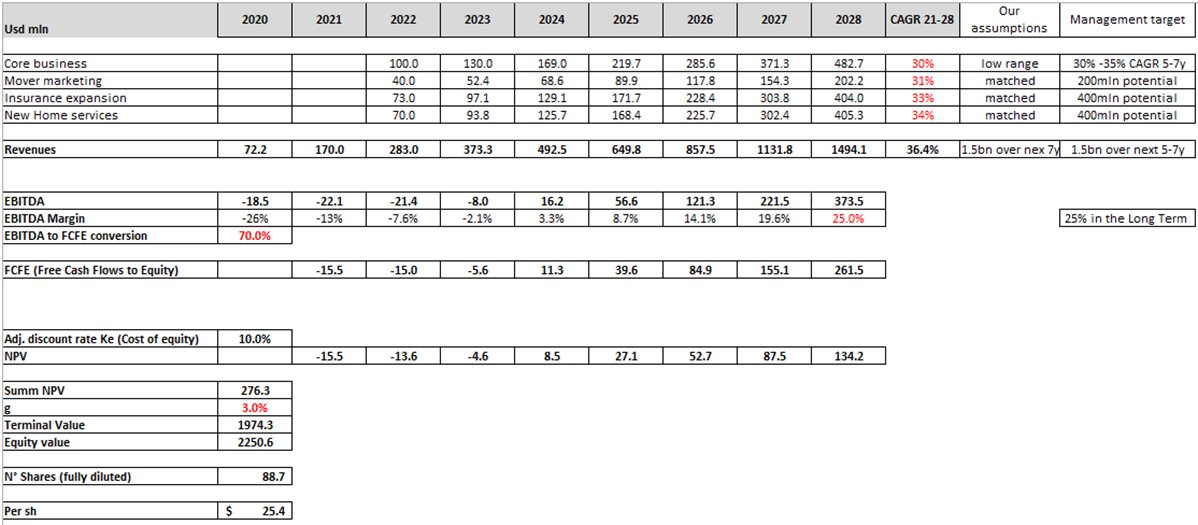 Valuation Based on our DCF model, we obtain a target price of $25.4. Representing 50% upside from current prices.With Implied P/Sales (2022E) at multiple of 8, sounds yummy given large TAM untapped with massive growth still lying ahead