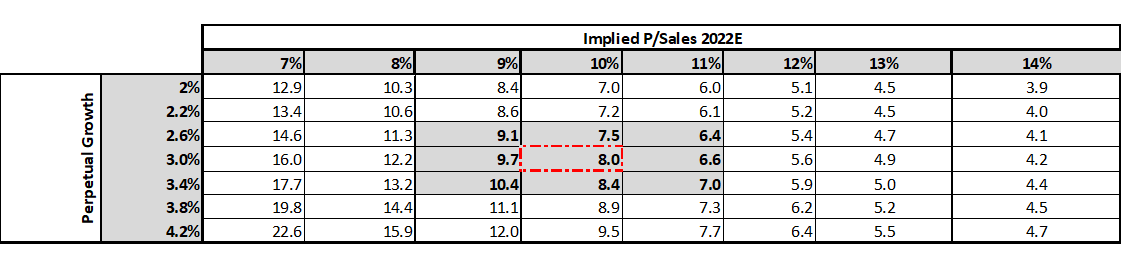 Valuation Based on our DCF model, we obtain a target price of $25.4. Representing 50% upside from current prices.With Implied P/Sales (2022E) at multiple of 8, sounds yummy given large TAM untapped with massive growth still lying ahead