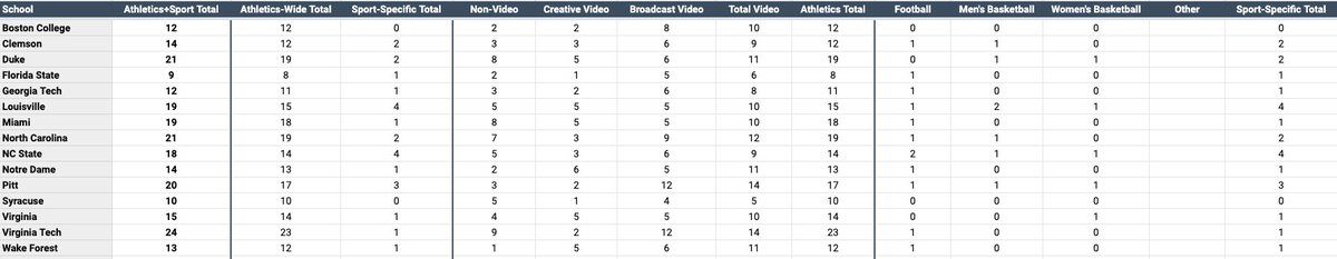 ACC...Average per school: 16
