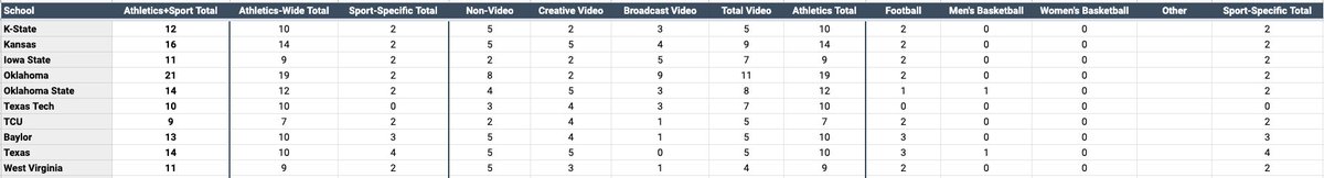 Big 12...Average per school: 13